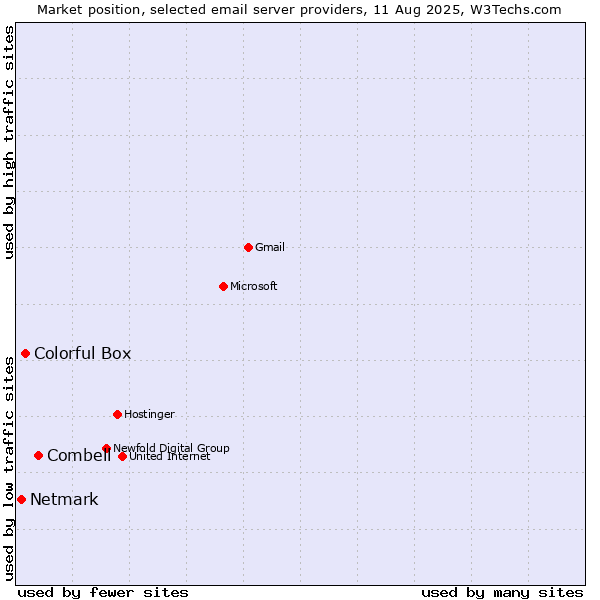 Market position of Combell vs. Colorful Box vs. Netmark