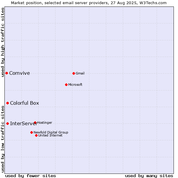 Market position of InterServer vs. Colorful Box vs. Comvive