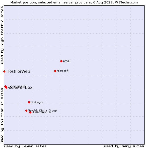 Market position of Colorful Box vs. Coremail vs. HostForWeb