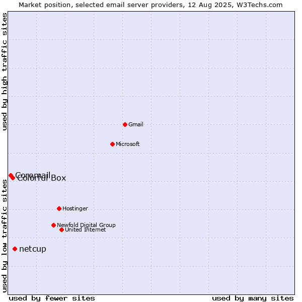 Market position of netcup vs. Colorful Box vs. Coremail