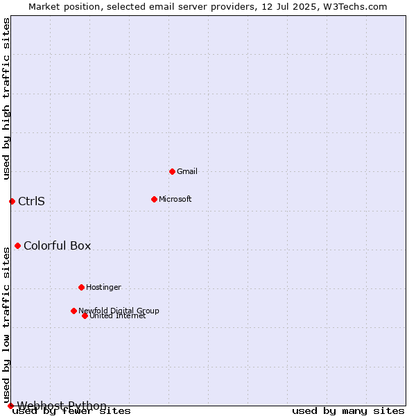 Market position of Colorful Box vs. CtrlS vs. Webhost Python