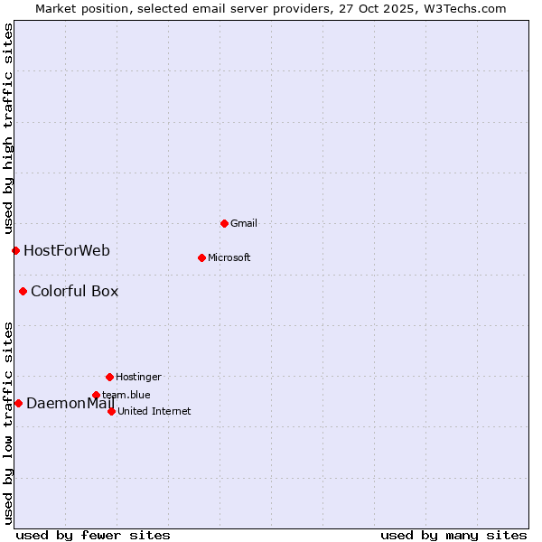 Market position of Colorful Box vs. DaemonMail vs. HostForWeb