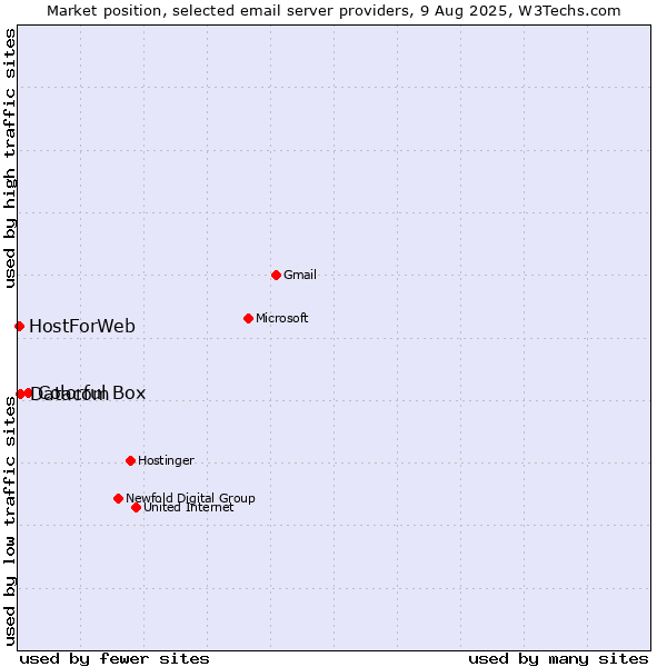 Market position of Colorful Box vs. Datacom vs. HostForWeb