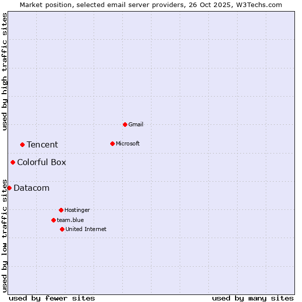 Market position of Tencent vs. Colorful Box vs. Datacom