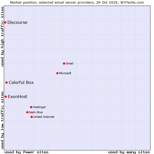 Market position of Colorful Box vs. ExonHost vs. Discourse