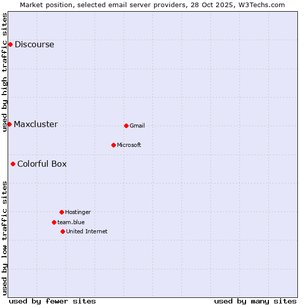 Market position of Colorful Box vs. Discourse vs. Maxcluster