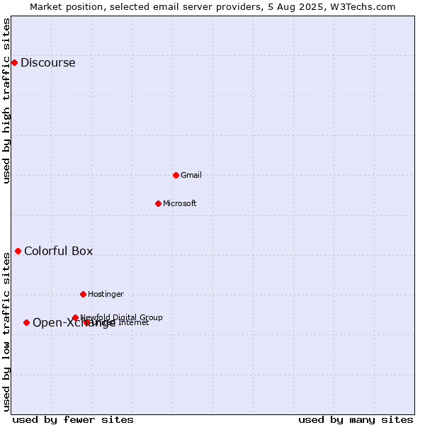 Market position of Open-Xchange vs. Colorful Box vs. Discourse