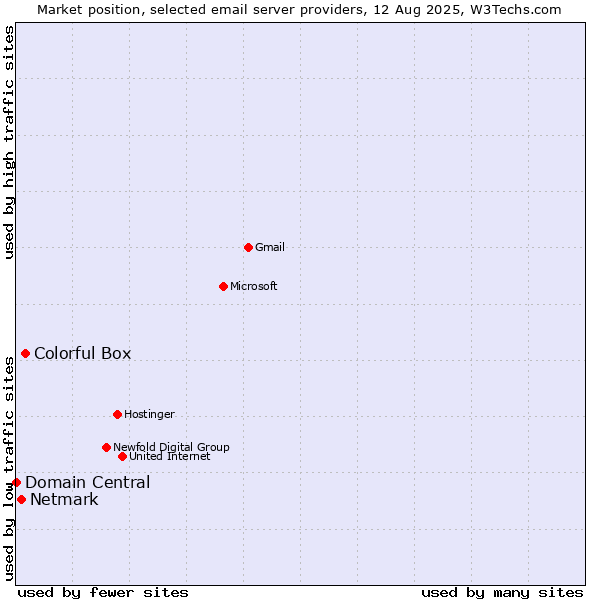 Market position of Colorful Box vs. Netmark vs. Domain Central