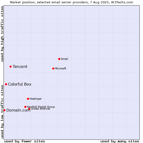 Market position of Tencent vs. Colorful Box vs. Domain.com
