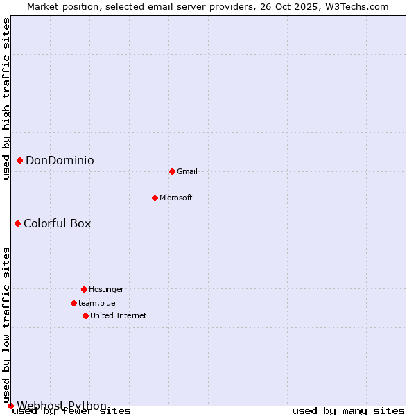 Market position of DonDominio vs. Colorful Box vs. Webhost Python