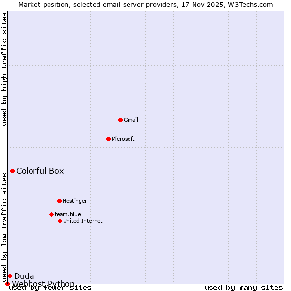 Market position of Colorful Box vs. Duda vs. Webhost Python