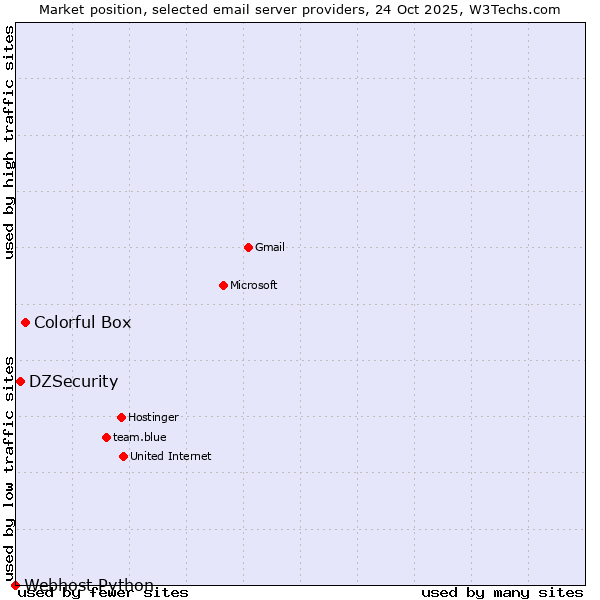Market position of Colorful Box vs. DZSecurity vs. Webhost Python