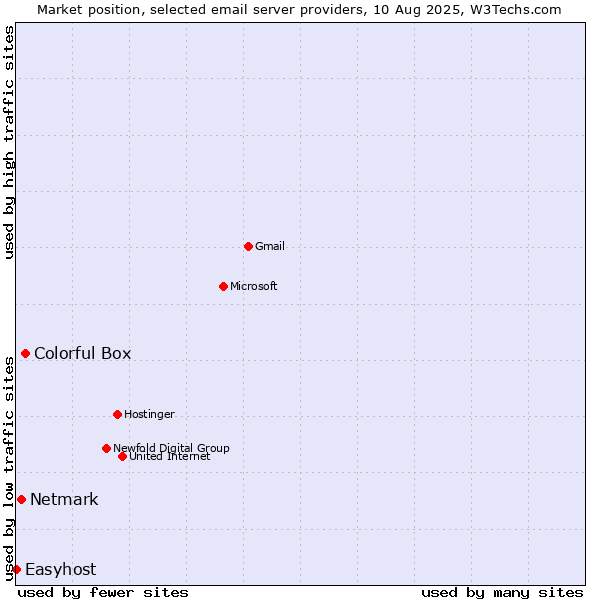 Market position of Colorful Box vs. Netmark vs. Easyhost