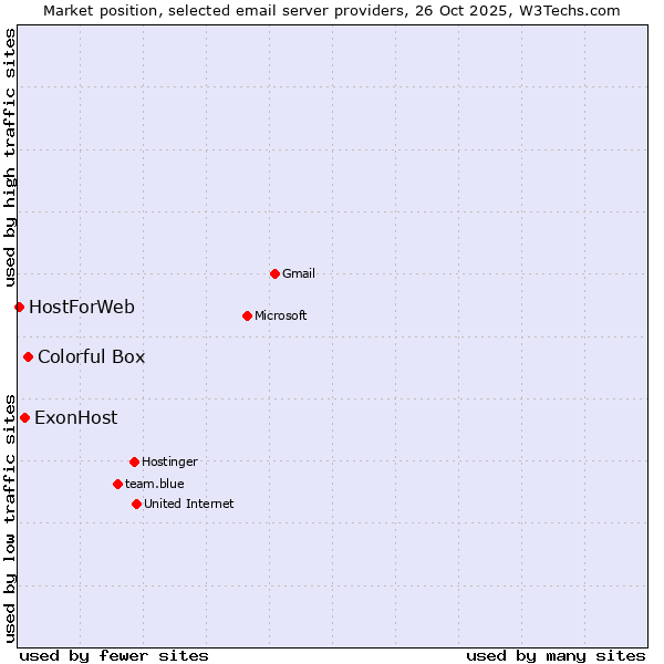Market position of Colorful Box vs. ExonHost vs. HostForWeb