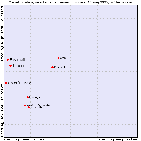 Market position of Tencent vs. Fastmail vs. Colorful Box