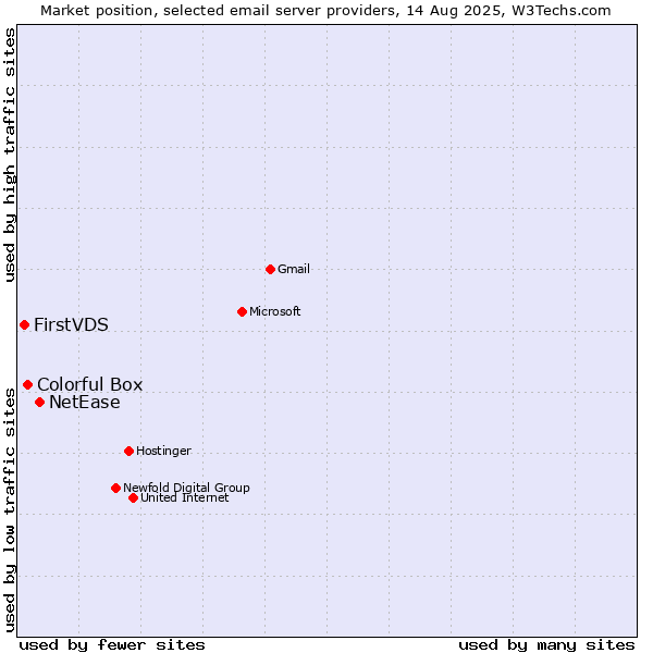 Market position of NetEase vs. Colorful Box vs. FirstVDS