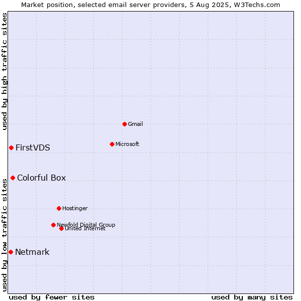 Market position of Colorful Box vs. FirstVDS vs. Netmark