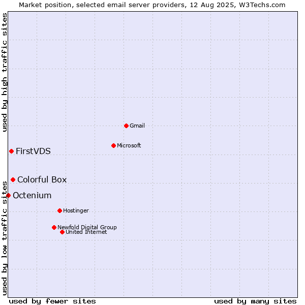 Market position of Colorful Box vs. FirstVDS vs. Octenium