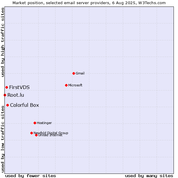 Market position of Colorful Box vs. FirstVDS vs. Root.lu