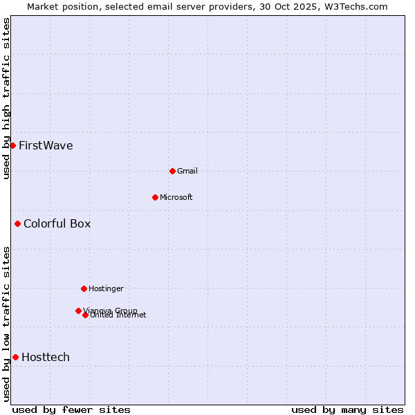 Market position of Colorful Box vs. Hosttech vs. FirstWave