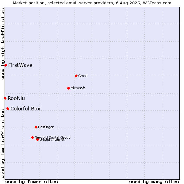 Market position of Colorful Box vs. FirstWave vs. Root.lu