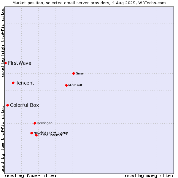 Market position of Tencent vs. Colorful Box vs. FirstWave