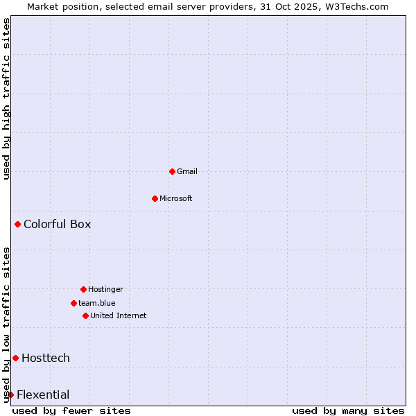 Market position of Colorful Box vs. Hosttech vs. Flexential