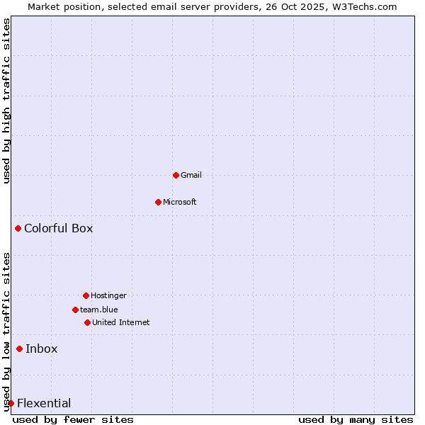 Market position of Inbox vs. Colorful Box vs. Flexential