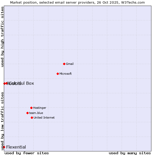 Market position of Colorful Box vs. Root.lu vs. Flexential