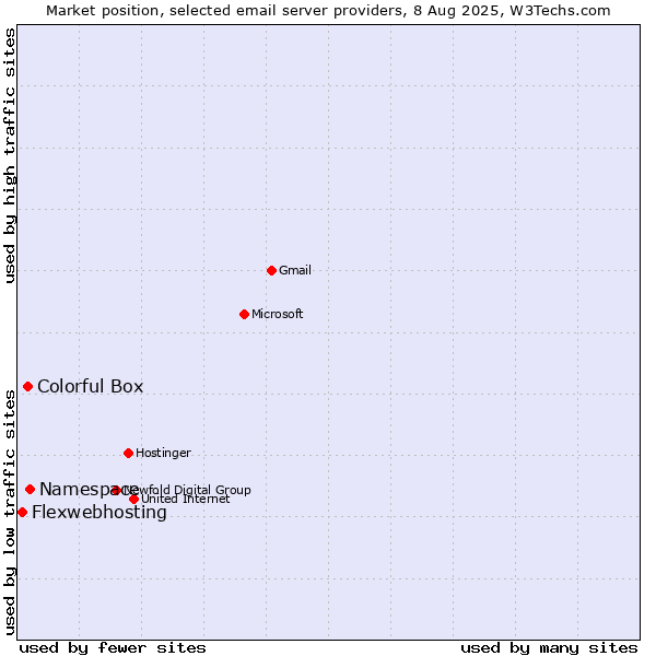 Market position of Namespace vs. Colorful Box vs. Flexwebhosting