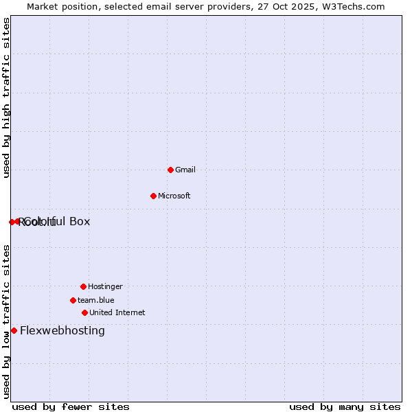 Market position of Colorful Box vs. Flexwebhosting vs. Root.lu