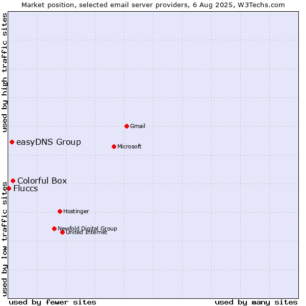 Market position of Colorful Box vs. easyDNS Group vs. Fluccs
