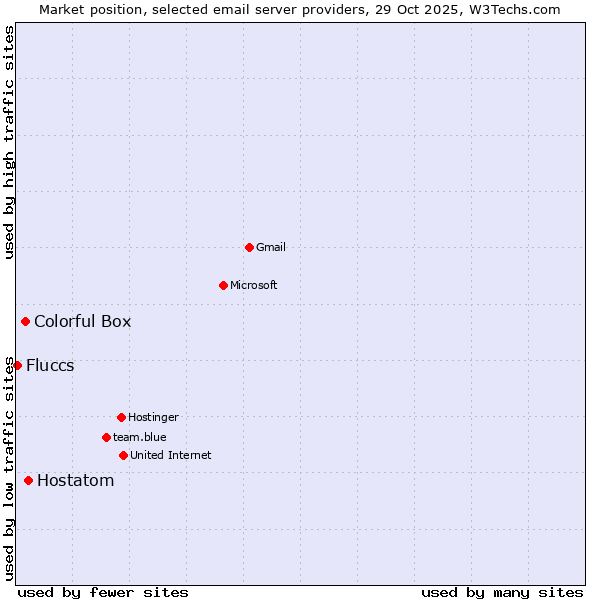 Market position of Hostatom vs. Colorful Box vs. Fluccs