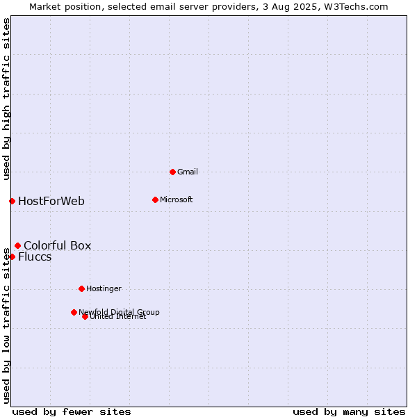 Market position of Colorful Box vs. HostForWeb vs. Fluccs