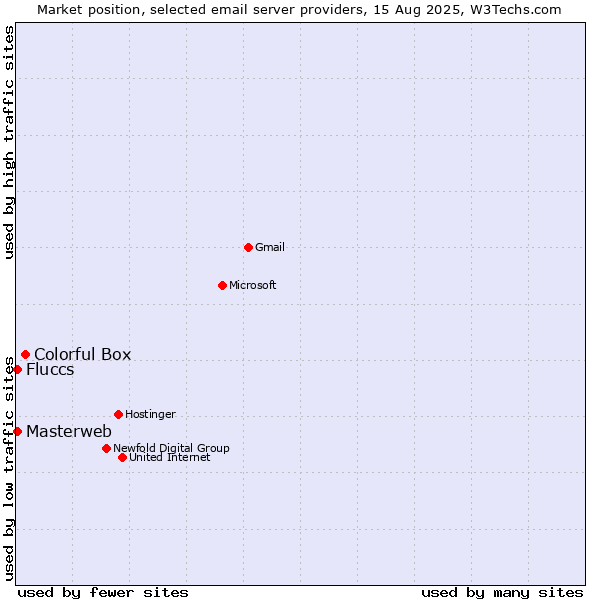Market position of Colorful Box vs. Masterweb vs. Fluccs