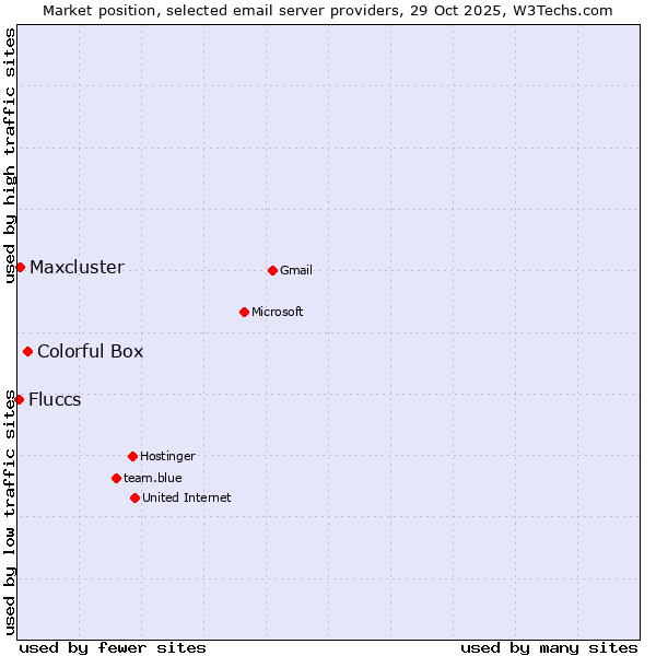 Market position of Colorful Box vs. Maxcluster vs. Fluccs
