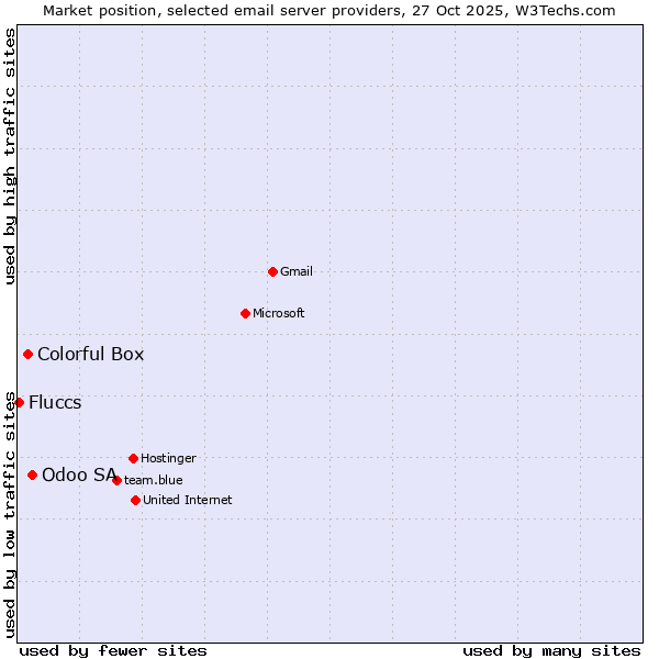 Market position of Odoo SA vs. Colorful Box vs. Fluccs