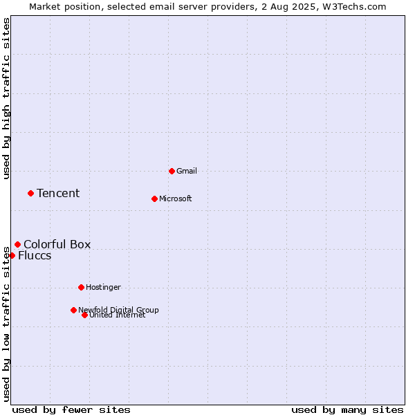 Market position of Tencent vs. Colorful Box vs. Fluccs