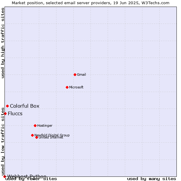 Market position of Colorful Box vs. Fluccs vs. Webhost Python