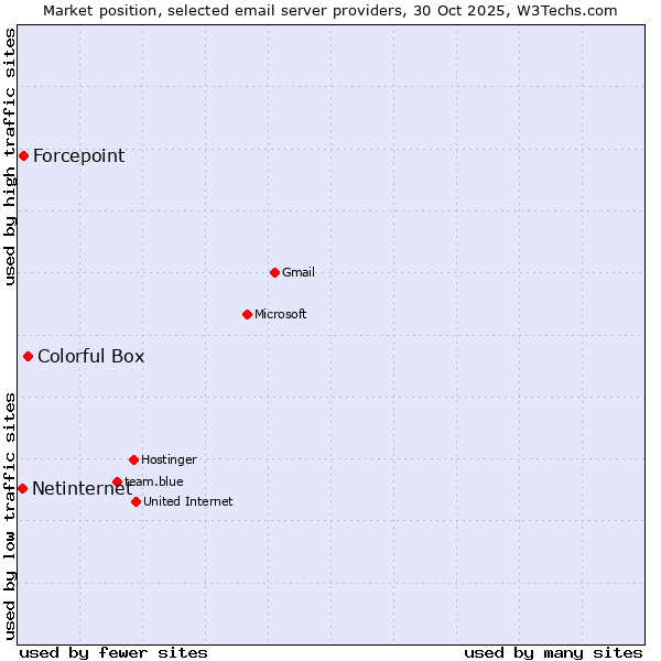 Market position of Colorful Box vs. Forcepoint vs. Netinternet