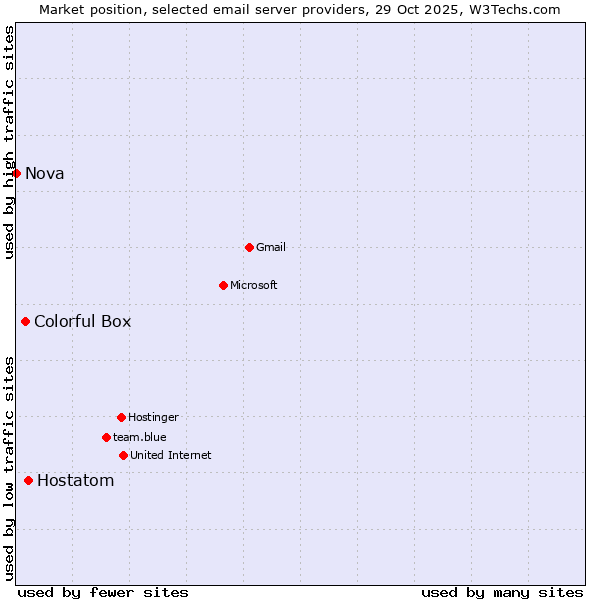 Market position of Hostatom vs. Colorful Box vs. Nova