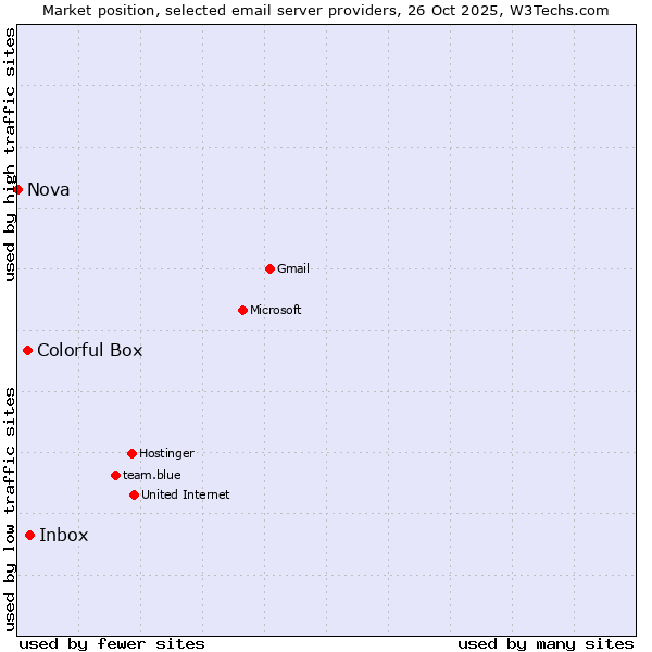 Market position of Inbox vs. Colorful Box vs. Nova
