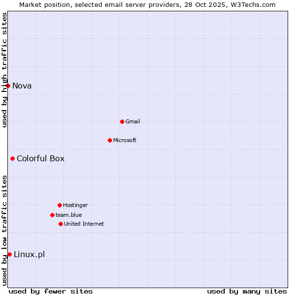 Market position of Colorful Box vs. Linux.pl vs. Nova