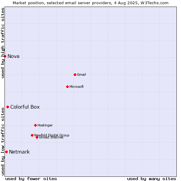 Market position of Colorful Box vs. Netmark vs. Nova