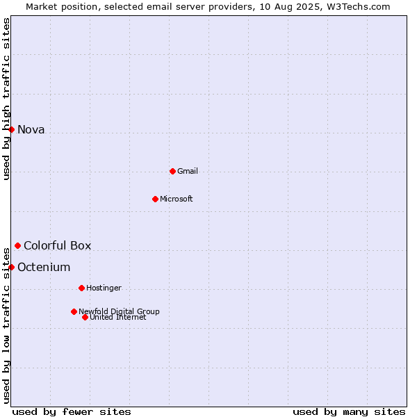 Market position of Colorful Box vs. Nova vs. Octenium