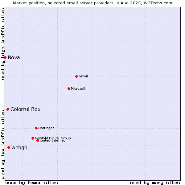 Market position of webgo vs. Colorful Box vs. Nova