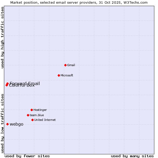 Market position of Forward Email vs. webgo vs. Colorful Box