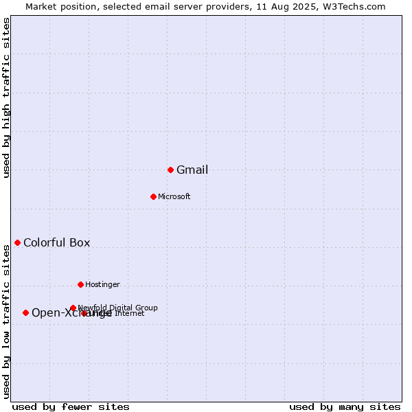 Market position of Gmail vs. Open-Xchange vs. Colorful Box