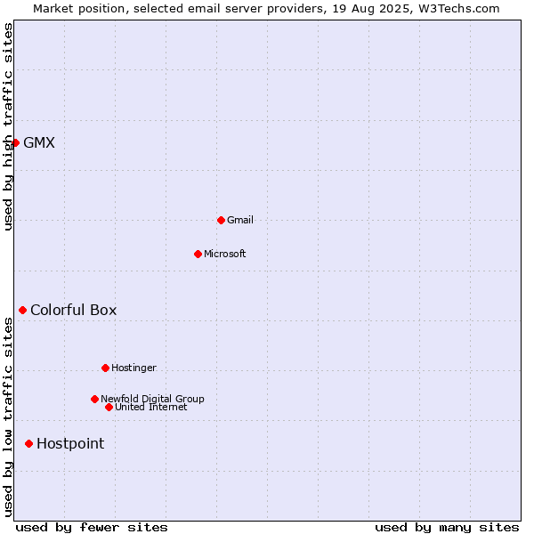 Market position of Hostpoint vs. Colorful Box vs. GMX