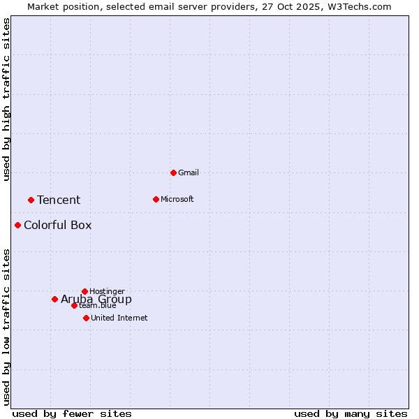 Market position of Aruba Group vs. Tencent vs. Colorful Box